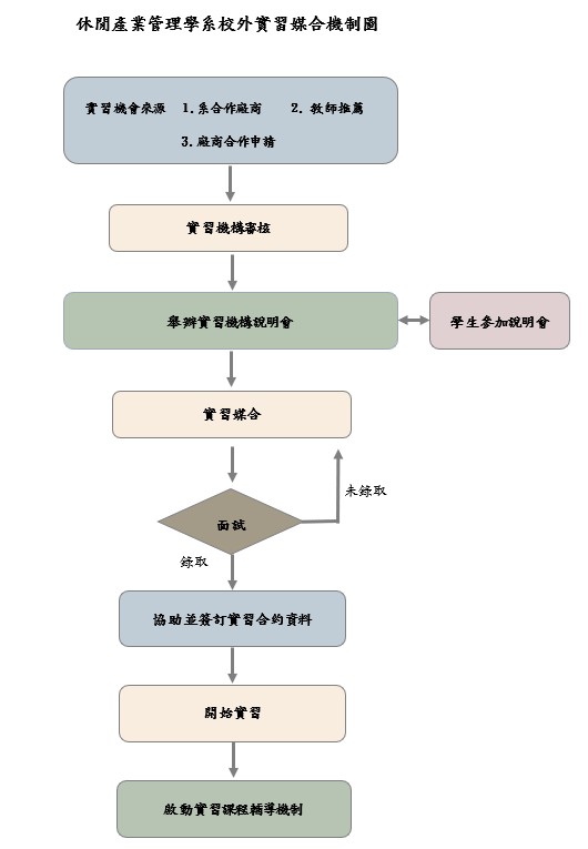 休產系實習流程圖